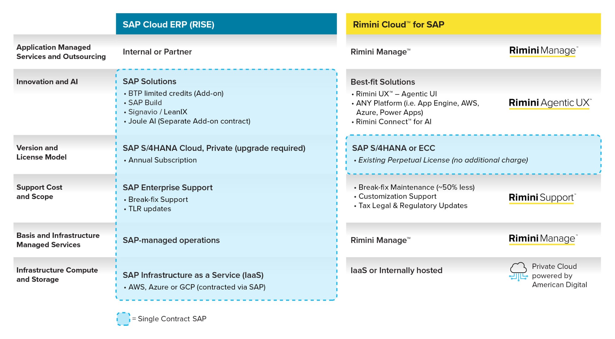 Comparison of SAP Cloud ERP (RISE) and Rimini Cloud for SAP